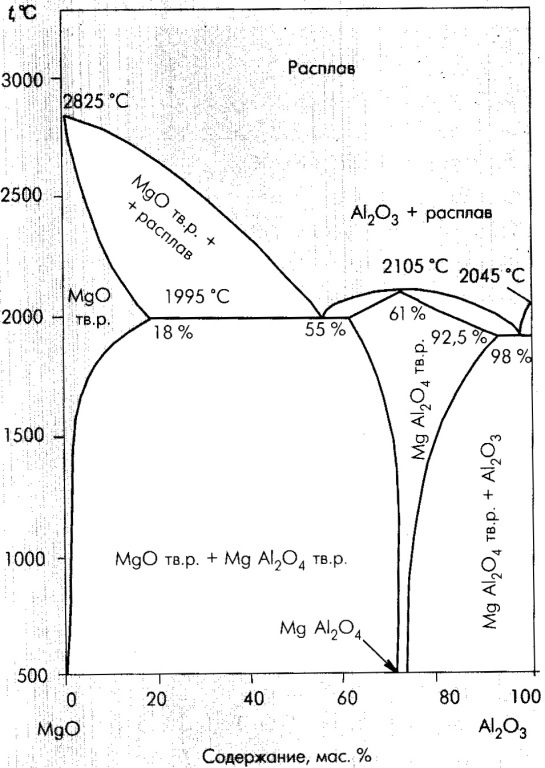 Рис. 1. Диаграмма состояния системы MgO – Al2O3.
