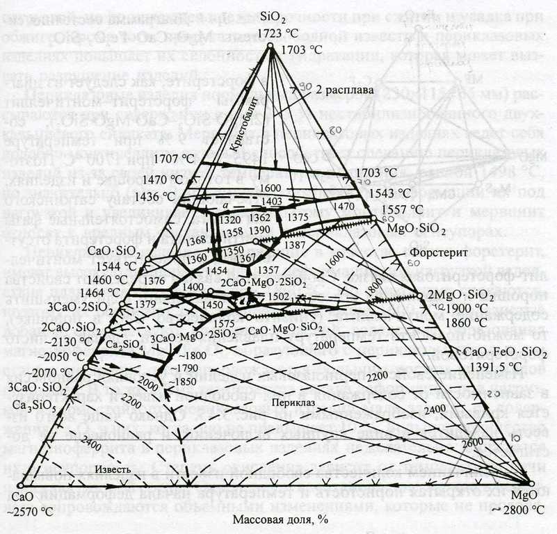 Диаграмма состояния mgo sio2